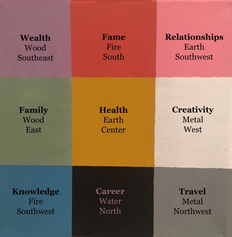 Feng shui colors, directions and personality traits.